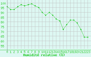 Courbe de l'humidit relative pour Grasque (13)
