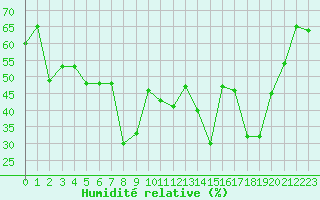 Courbe de l'humidit relative pour Limoges (87)