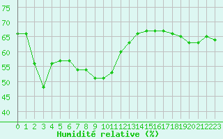 Courbe de l'humidit relative pour la bouée 62145
