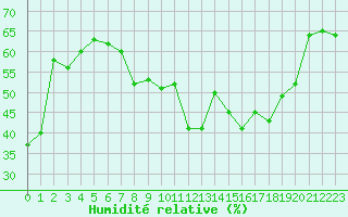 Courbe de l'humidit relative pour Solenzara - Base arienne (2B)