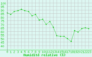 Courbe de l'humidit relative pour Pully-Lausanne (Sw)