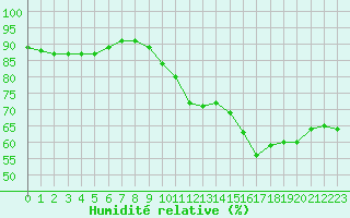 Courbe de l'humidit relative pour Auch (32)