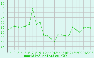 Courbe de l'humidit relative pour Bozovici