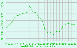 Courbe de l'humidit relative pour Castres-Nord (81)