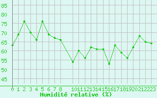 Courbe de l'humidit relative pour le bateau AMOUK14