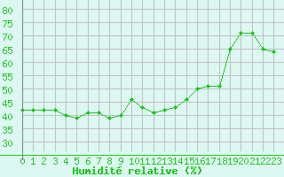 Courbe de l'humidit relative pour Chaumont (Sw)