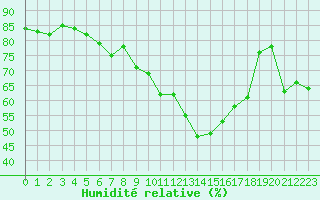 Courbe de l'humidit relative pour Grimentz (Sw)