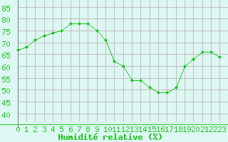 Courbe de l'humidit relative pour Cap de la Hve (76)