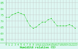 Courbe de l'humidit relative pour la bouée 62145
