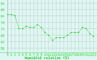 Courbe de l'humidit relative pour Aniane (34)