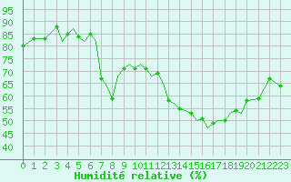 Courbe de l'humidit relative pour Guernesey (UK)