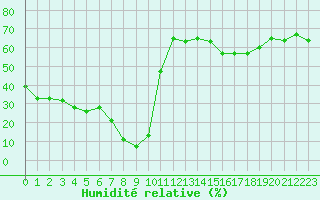 Courbe de l'humidit relative pour Castres-Nord (81)