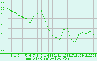 Courbe de l'humidit relative pour Pointe de Socoa (64)