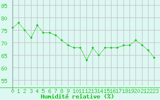 Courbe de l'humidit relative pour Pomrols (34)