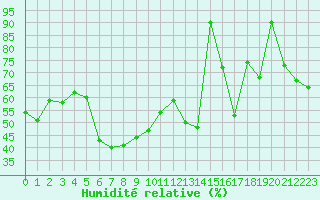 Courbe de l'humidit relative pour Estoher (66)