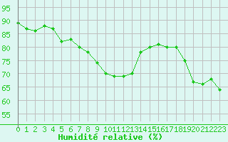 Courbe de l'humidit relative pour Rodkallen