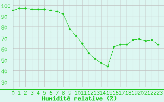 Courbe de l'humidit relative pour Montpellier (34)