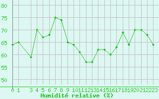 Courbe de l'humidit relative pour le bateau DBEB