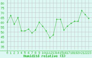 Courbe de l'humidit relative pour Grimsel Hospiz