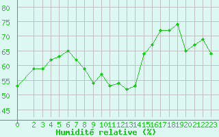 Courbe de l'humidit relative pour Six-Fours (83)