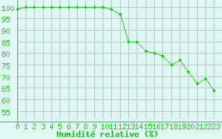 Courbe de l'humidit relative pour Le Havre - Octeville (76)