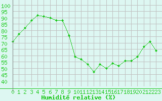 Courbe de l'humidit relative pour Calvi (2B)