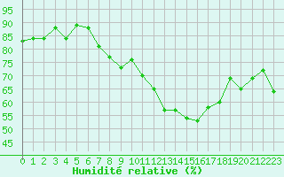 Courbe de l'humidit relative pour Ahaus