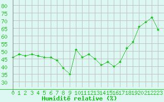 Courbe de l'humidit relative pour Mlaga, Puerto