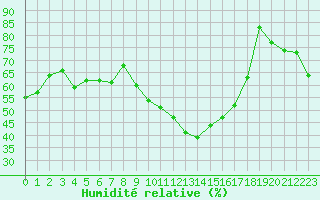 Courbe de l'humidit relative pour Aniane (34)