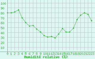Courbe de l'humidit relative pour Tornio Torppi