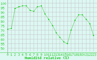 Courbe de l'humidit relative pour Carpentras (84)