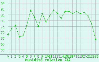 Courbe de l'humidit relative pour Monte Rosa