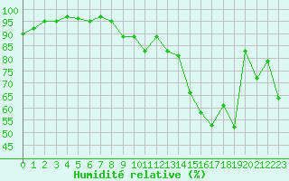 Courbe de l'humidit relative pour Dijon / Longvic (21)