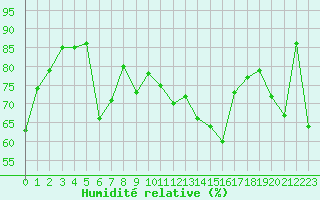 Courbe de l'humidit relative pour Roros