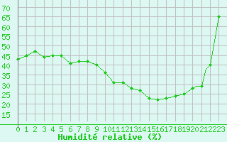 Courbe de l'humidit relative pour Bechar