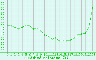 Courbe de l'humidit relative pour Coimbra / Cernache