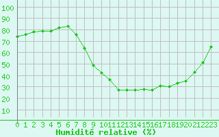 Courbe de l'humidit relative pour Salon-de-Provence (13)