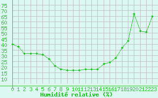 Courbe de l'humidit relative pour Pian Rosa (It)