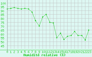 Courbe de l'humidit relative pour Chaumont (Sw)