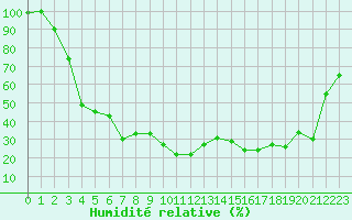 Courbe de l'humidit relative pour La Pinilla, estacin de esqu