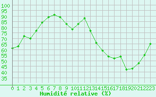 Courbe de l'humidit relative pour Montauban (82)