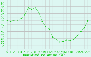 Courbe de l'humidit relative pour Agen (47)