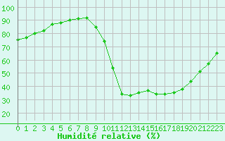 Courbe de l'humidit relative pour Millau (12)