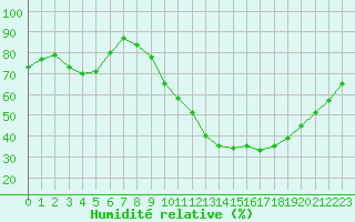 Courbe de l'humidit relative pour Carcassonne (11)