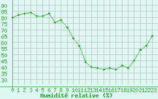 Courbe de l'humidit relative pour Lanvoc (29)
