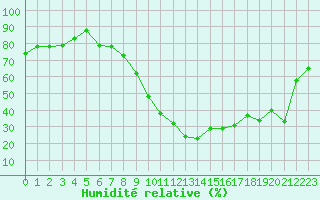 Courbe de l'humidit relative pour Mascara-Ghriss