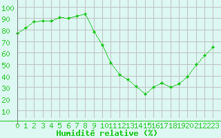 Courbe de l'humidit relative pour Sisteron (04)