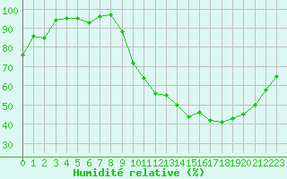Courbe de l'humidit relative pour Bergerac (24)
