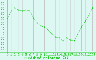 Courbe de l'humidit relative pour Nmes - Garons (30)