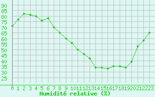 Courbe de l'humidit relative pour Le Touquet (62)